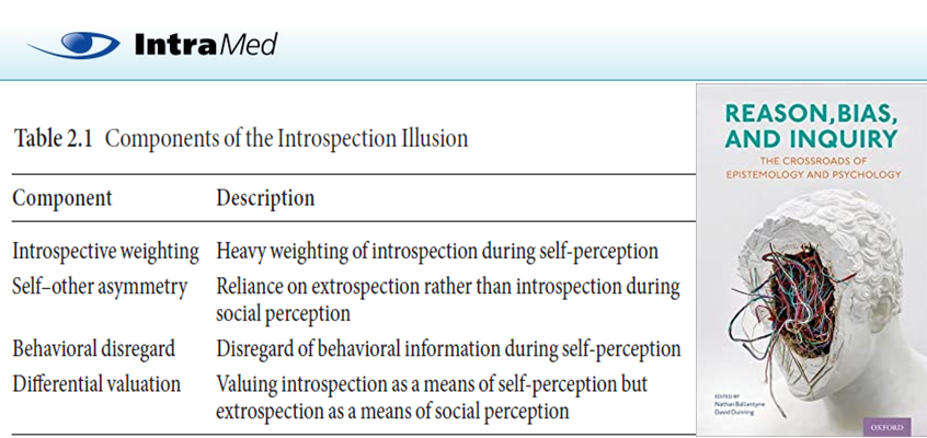 IntraMedNet's tweet photo. ILUSIÓN de INTROSPECCIÓN: Tendencia a creer erróneamente que la introspección proporciona una ruta objetiva para la autocomprensión. Evaluamos a los demás mediante estrategias divergentes respecto de nosotros mismos: EXTEROCEPCIÓN (conducta) vs INTROSPECCIÓN (metas y valores). https://t.co/zldc2d3kpN