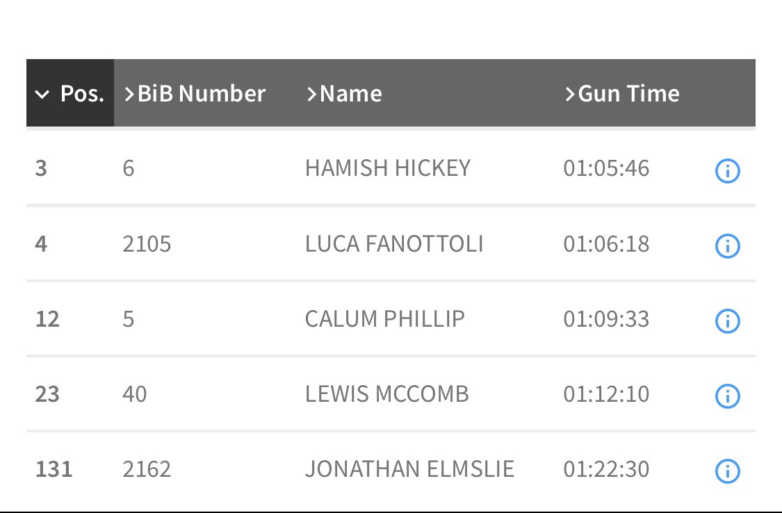Central Athletic Club (@central_ac) on Twitter photo A huge well done to <a href="/HickeyHamish/">Hamish Hickey</a> who won🥉 at the 🏴 Half Marathon Championships in Inverness. The team also picked up 🥇 with strong runs from Hamish, Luca and Calum. 👏 A huge well done to <a href="/HickeyHamish/">Hamish Hickey</a> who won🥉 at the 🏴 Half Marathon Championships in Inverness. The team also picked up 🥇 with strong runs from Hamish, Luca and Calum. 👏