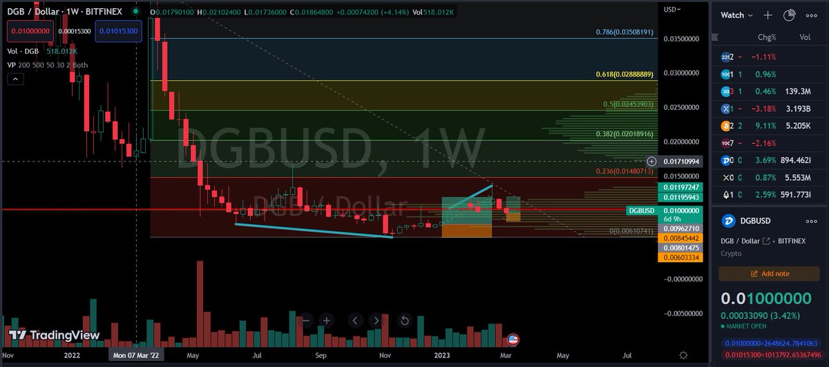 $DGB The little boy is range bounding, but once the old man settles down, i fully expect DGB to be around .018 to .02 area.