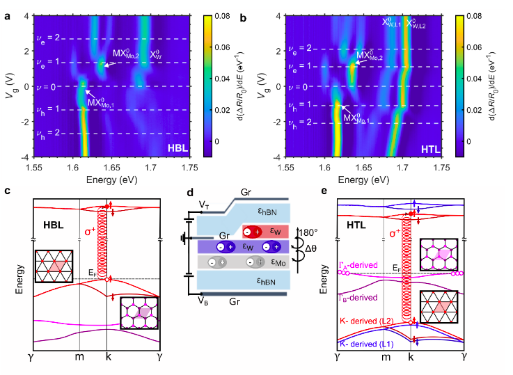 jlischner597's tweet photo. Excited to share our new paper about E-field tunable correlated states in a twisted trilayer material: https://t.co/kNNS1zVk0t. Another fab theory-exp collab with Gerardot group at @HeriotWattUni. #twistronics #2dmaterials https://t.co/LCzwHrV6vF