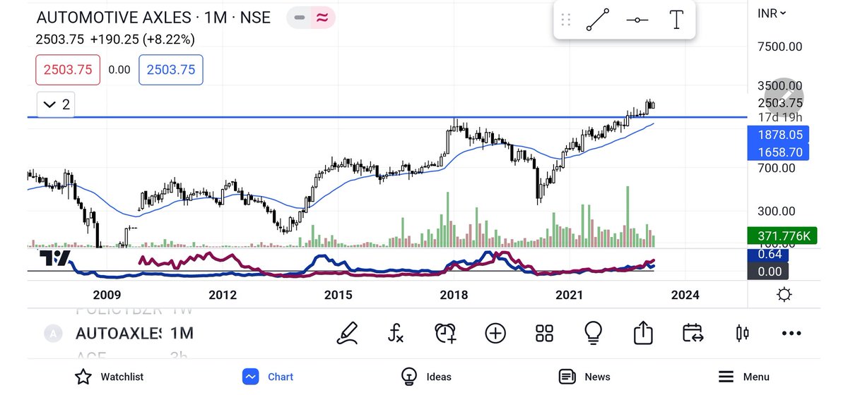 _ChartPatterns's tweet image. Beautiful chart