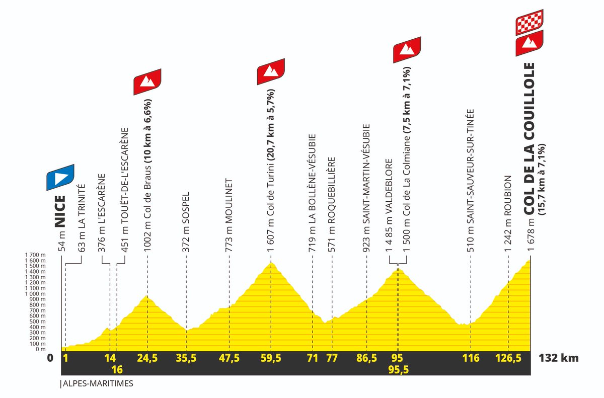 💛 #TDF2024 - Stage 20
🚩 <a href="/VilledeNice/">Ville de Nice</a> - Col de la Couillole 🏁
📏 132 km | 4.400 m of climbing

⛰ Col de Braus, Col de Turini, Col de La Colmiane, Col de la Couillole: 4 stars menu!

⛰ Col de Braus, Col de Turini, Col de La Colmiane, Col de la Couillole : menu 4 étoiles !