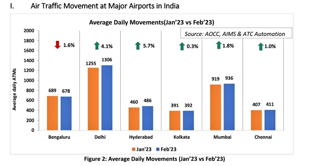 sandeeprrao1991's tweet image. Only BLR saw a drop in avg daily ATMs (due to AeroIndia + airspace closure), HYD has seen the highest growth for the month of Feb&apos;23 wrt to avg daily ATMs #Aviation #ATFM #Skyflow #AOCC #AIMS