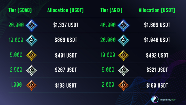 SingularityDAO's tweet photo. It’s almost time for @Rejuve_AI's RJV Token Generation Event! ⌛️

For those in Round 1, here is the USDT contribution limit per tier ⬇️

#AI #Launchpad #RJV #SDAO https://t.co/qFJhKKr80J
