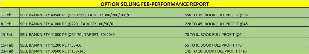 Stockyfly1's tweet photo. February month performance
Join Now::
https://t.co/gI1qD3uuTN
Whatsapp Join us::
https://t.co/J77BwsOqxR
https://t.co/yYRNamgxv4
#intraday #operatorpositions #freejackpotcalls #nifty #trading #banknifty #positional #equitycash #swingtrading https://t.co/Ccij3HxTIk