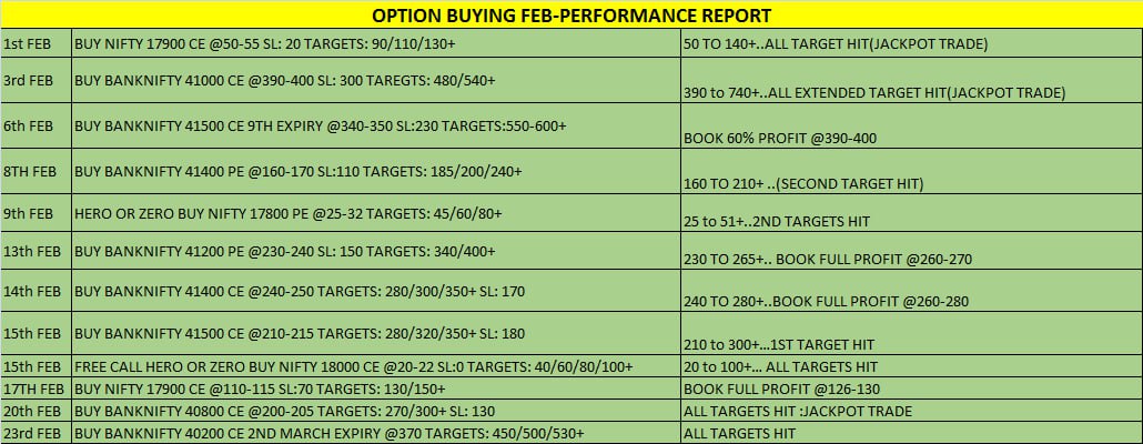 Stockyfly1's tweet photo. February month performance
Join Now::
https://t.co/gI1qD3uuTN
Whatsapp Join us::
https://t.co/J77BwsOqxR
https://t.co/yYRNamgxv4
#intraday #operatorpositions #freejackpotcalls #nifty #trading #banknifty #positional #equitycash #swingtrading https://t.co/Ccij3HxTIk