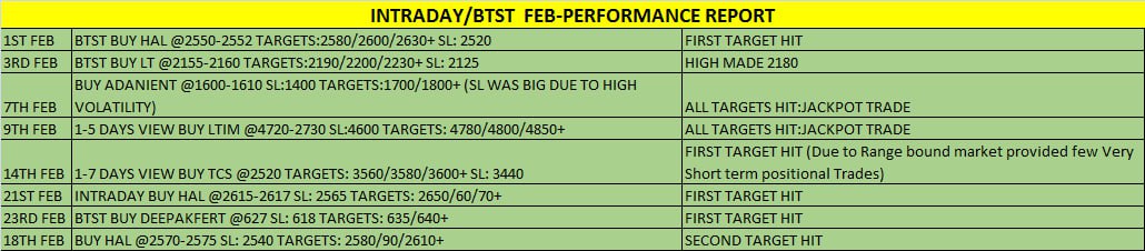 Stockyfly1's tweet photo. February month performance
Join Now::
https://t.co/gI1qD3uuTN
Whatsapp Join us::
https://t.co/J77BwsOqxR
https://t.co/yYRNamgxv4
#intraday #operatorpositions #freejackpotcalls #nifty #trading #banknifty #positional #equitycash #swingtrading https://t.co/Ccij3HxTIk