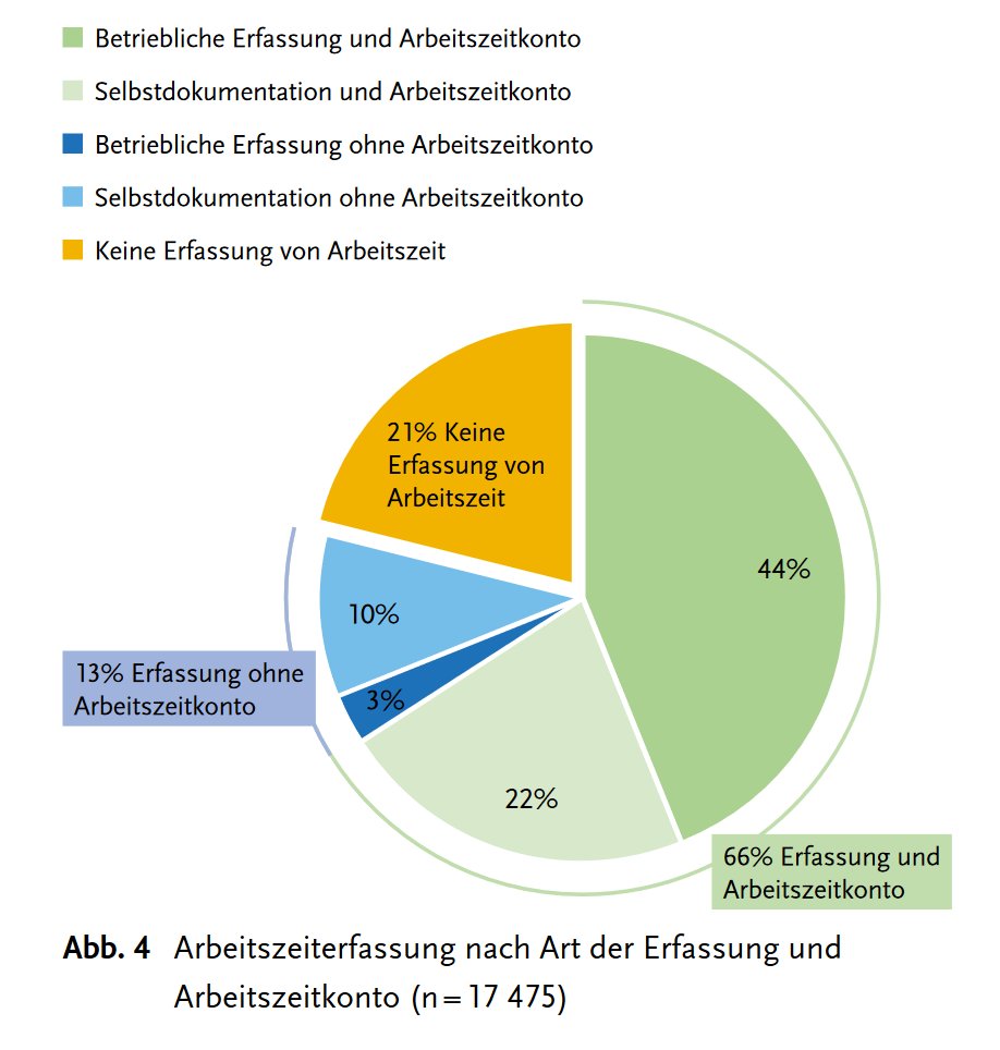 baua_de's tweet photo. Bei insgesamt 8 von 10 Beschäftigten wird die Arbeitszeit betrieblich (47 %) oder durch die Beschäftigten selbst erfasst (32 %). Beschäftigte mit Zeiterfassung sind zufriedener mit ihrer Work-Life-Balance. Mehr im Arbeitszeitreport Deutschland, Kap. 5.6 ➡️https://t.co/q2RQ18uREY https://t.co/WShlgpc6Pa