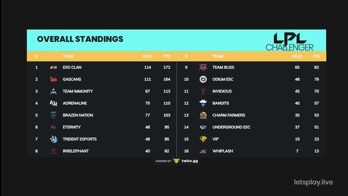 🍽 #CHICKENDINNER 🍽 

3 weeks in a row at the top of <a href="/LPL_PUBG/">LPL PUBG</a> challenger league🔫

2 chicken dinners tonight 😋 

🐥 <a href="/ocekang/">kang</a>
🐔 <a href="/akitapubg/">Akita</a>
🐥 <a href="/empttttt/">empt</a>
🐔 <a href="/Rain_pubg1/">Rain_pubg</a>
🐣 <a href="/MONK_Rip/">rip</a>

Thank you <a href="/funky_au/">Funky_AU</a> for the cast 🎙

#ExistToExcel #MadCat #EXOClan