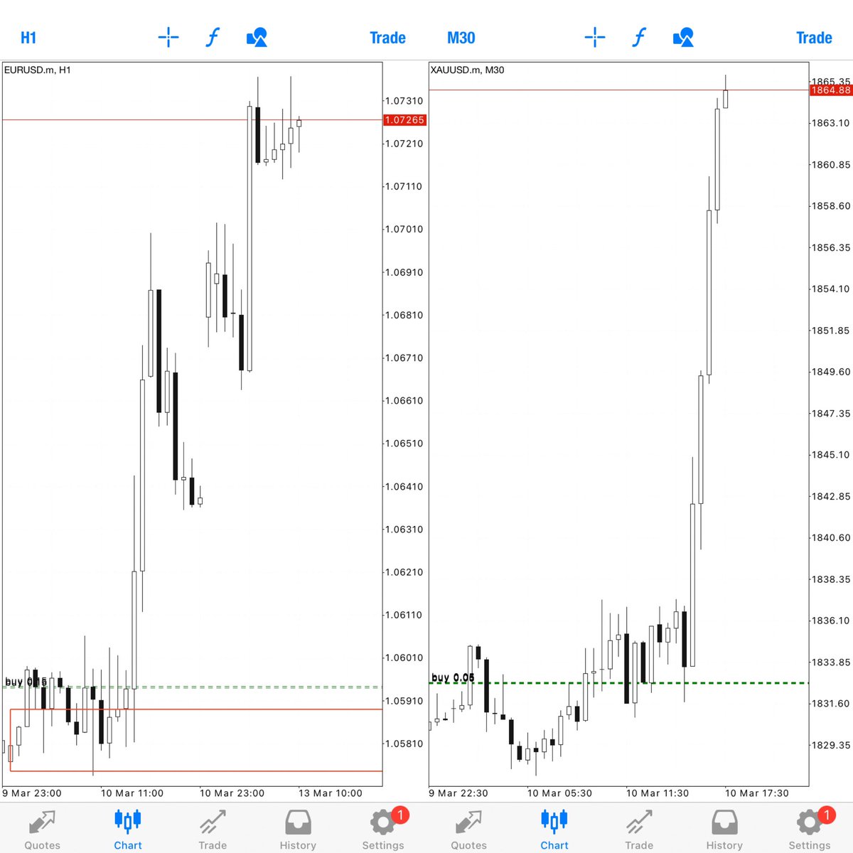 ManLikeTutu's tweet photo. Last week I anticipated USD to be weak on NFP and i took advantage of that to take a buy on EURUSD &amp; GOLD check it here.

#Vastfx #Weeklybundlepips #Forex #ForexMarket #Bitcion #Crypto https://t.co/DUo37BOzNf