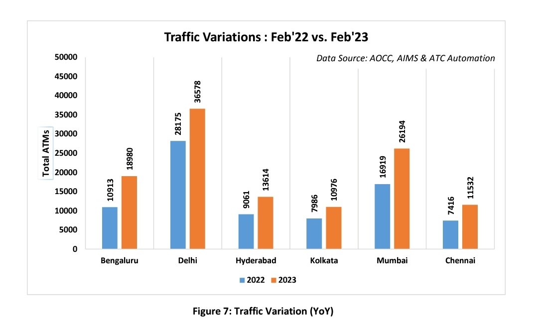 sandeeprrao1991's tweet image. Total Air Traffic movements at 6 major airports in India for the month of Feb&apos;23 🇮🇳👇✈️ #SkyFlow #ATFM