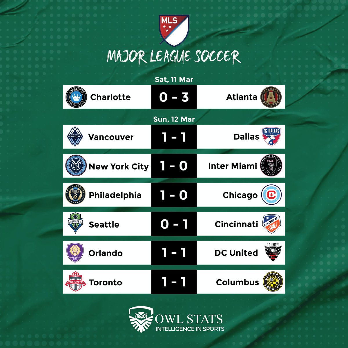 theowlstatseng's tweet photo. Match Day 3 results. #MLSisBack #OwlStats #IntelligenceInSports https://t.co/SrhMr6zays
