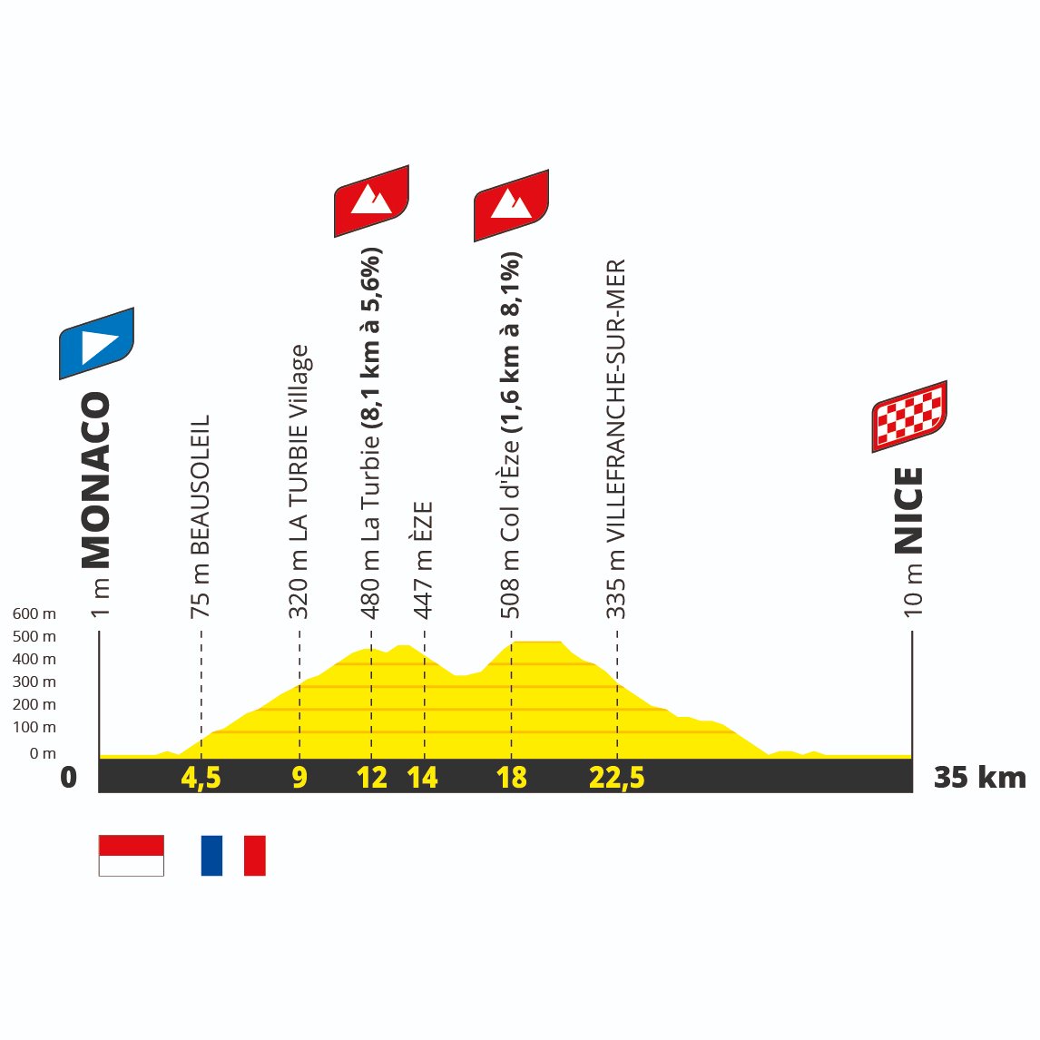LeGruppetto's tweet photo. ASO a dévoilé le profil des deux dernières étapes du Tour de France 2024, qui se terminera exceptionnellement à Nice. La 20e étape proposera 4.400m de D+ avec une arrivée au Col de la Couillole. Le chrono final (35km) sera aussi exigeant, avec La Turbie/Èze. #TDF2024 https://t.co/eNRRa6AOJ5