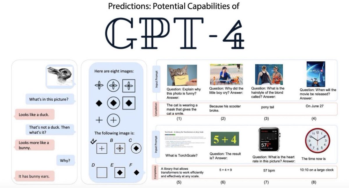 The World Will Change NEXT WEEK...
GPT-4 which is 500 Times More potent than the current #ChatGPT will be Released next week.

GPT-4 will be able to process multiple data types including Videos, Images, Sounds, Numbers, etc.
By next week, you will be able to use Artificial