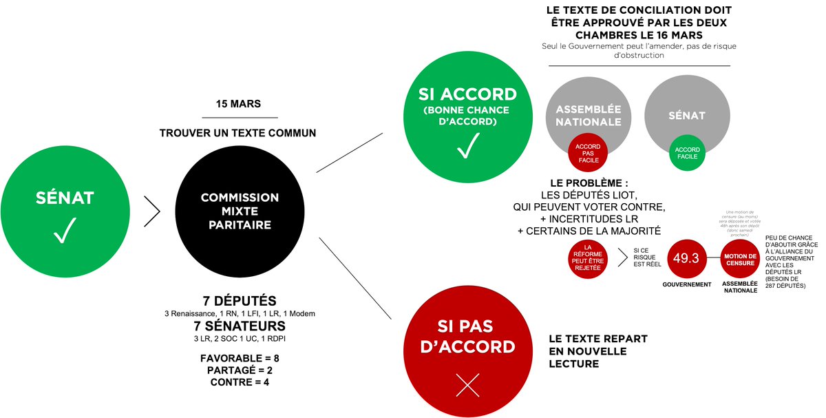 ju_drbr's tweet photo. 👉 Pour y voir plus clair, petit récap' des prochaines étapes du chemin législatif de la réforme des retraites

#Retraites #ReformeDesRetraites https://t.co/dya6l2697c