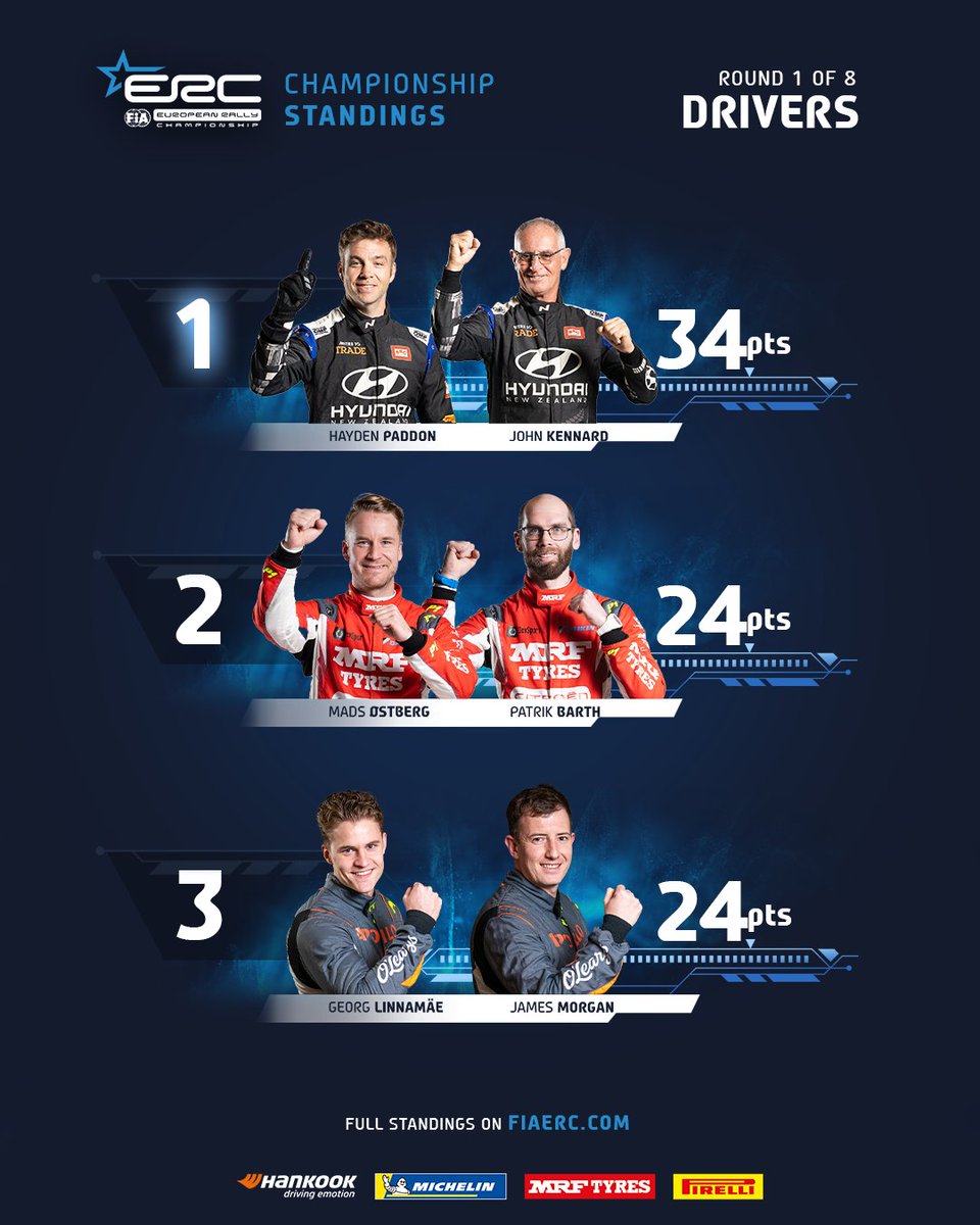 1/8 ✅

#FIAERC #ERCLive #RallyFafe