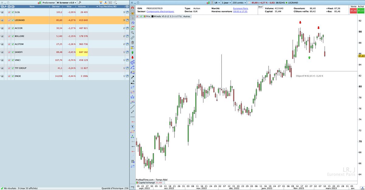 P2C_Trading's tweet image. Toujours dans les figures chartistes :
L&apos;inverse du W, le M ou Double Top.

Screener et indicateur disponibles 
p2c-trading.fr/Outils-Trading…

Et pour bien commencer ?
Période d&apos;essais gratuite d&apos;1 mois !

#prorealtime #trading #screener #DoubleTop
