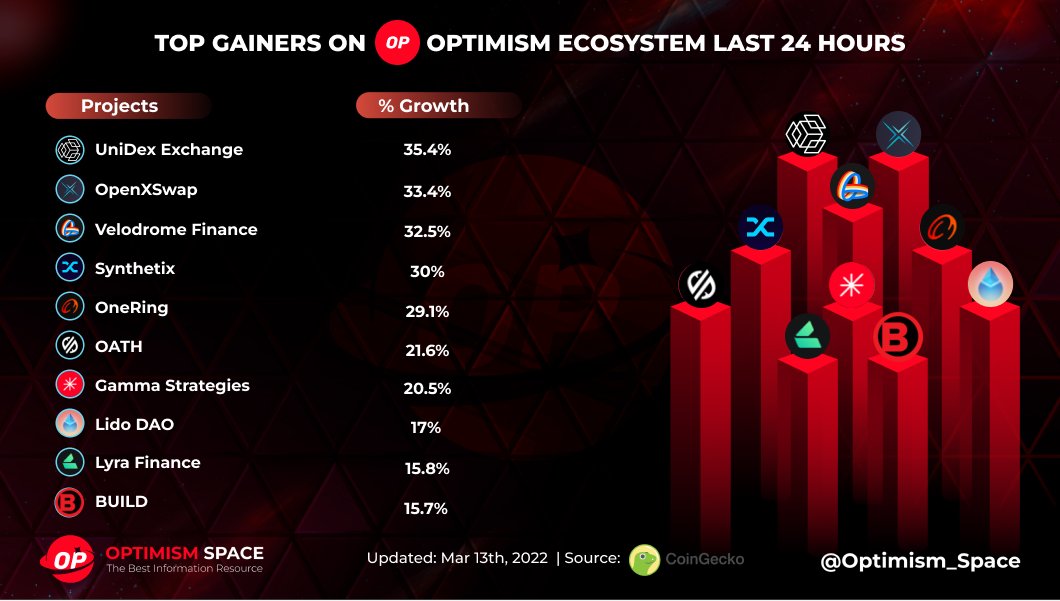 allornothing_np's tweet photo. ✨ In the last 24 hours, we have seen some impressive gains among the projects within the Optimism ecosystem✨

👉These projects have demonstrated their potential to capture value within the growing Optimism ecosystem and are worth keeping an eye on 👀

#Optimism #OptimismSpace https://t.co/TiqYIbVHKW
