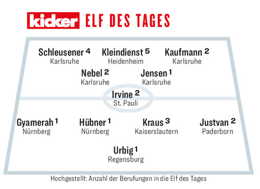 Rote_Teufel's tweet photo. Kevin Kraus hat es unter anderem mit seinem Elfmeter-Tor zum zwischenzeitlichen 2:1 in die kicker "Elf des Tages" geschafft. Herzlichen Glückwunsch, Krausi! #Betze #FCKSVS https://t.co/58nT10NRDM