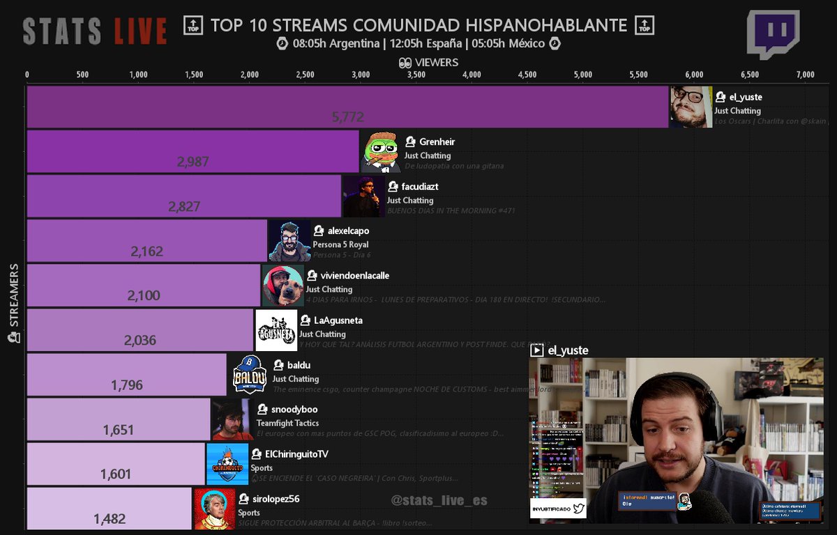 Sᴛᴀᴛs Lɪᴠᴇ🔴| Tᴡɪᴛᴄʜ Hɪsᴘᴀɴᴏ on Twitter: 