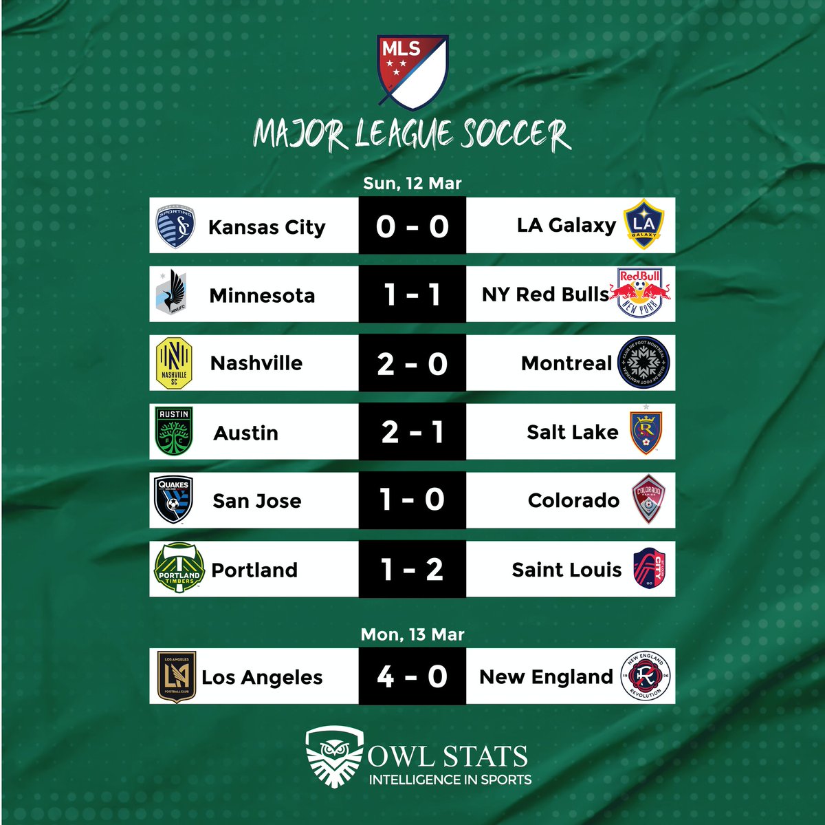 theowlstatseng's tweet photo. Match Day 3 results.
#MLSisBack
#OwlStats #IntelligenceInSports https://t.co/gJdi4B2VXi