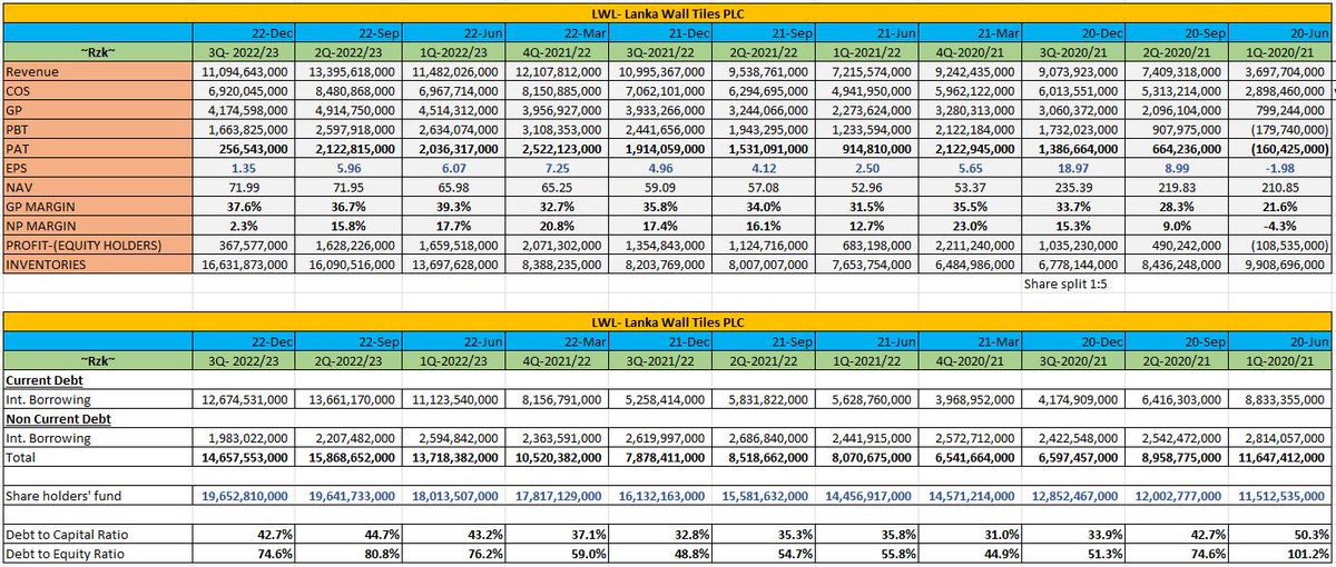 Ahd_Ruzaik's tweet photo. Quarter financial statement summary of Tile sector #cse #lwl #tile #csercl #cselwl #csetile https://t.co/xNrJOHYvRZ