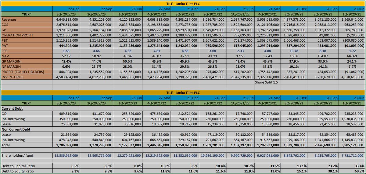 Ahd_Ruzaik's tweet photo. Quarter financial statement summary of Tile sector #cse #lwl #tile #csercl #cselwl #csetile https://t.co/xNrJOHYvRZ