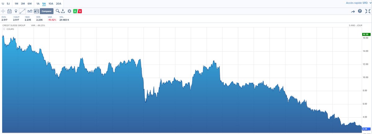 CryptoastMedia's tweet photo. 🔴 Le secteur financier est en difficulté ce matin. 

L'action du Crédit Suisse a plongé et est allée chercher son plus bas historique 📉 #CSGN 

Le titre a perdu 81 % depuis la faillite de Greensill au mois de mars 2021.

1/ https://t.co/RIENfRMx9W