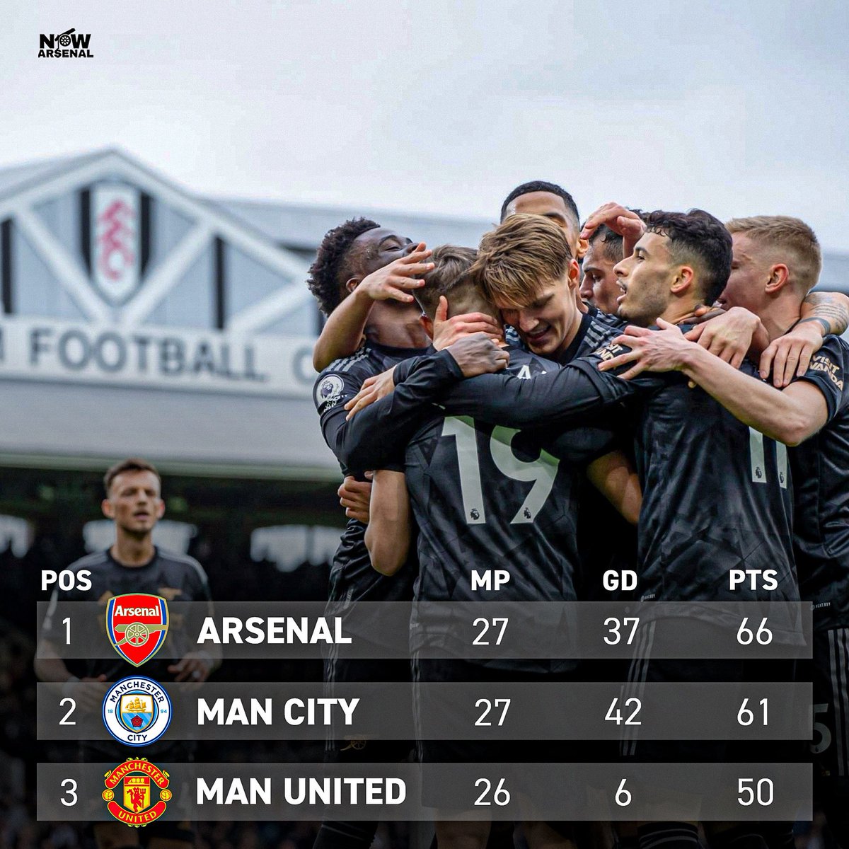 now_arsenaI's tweet photo. Like this photo if your team is top of the Premier League, five points clear…❤️🔝 https://t.co/KWpVQgqBsB