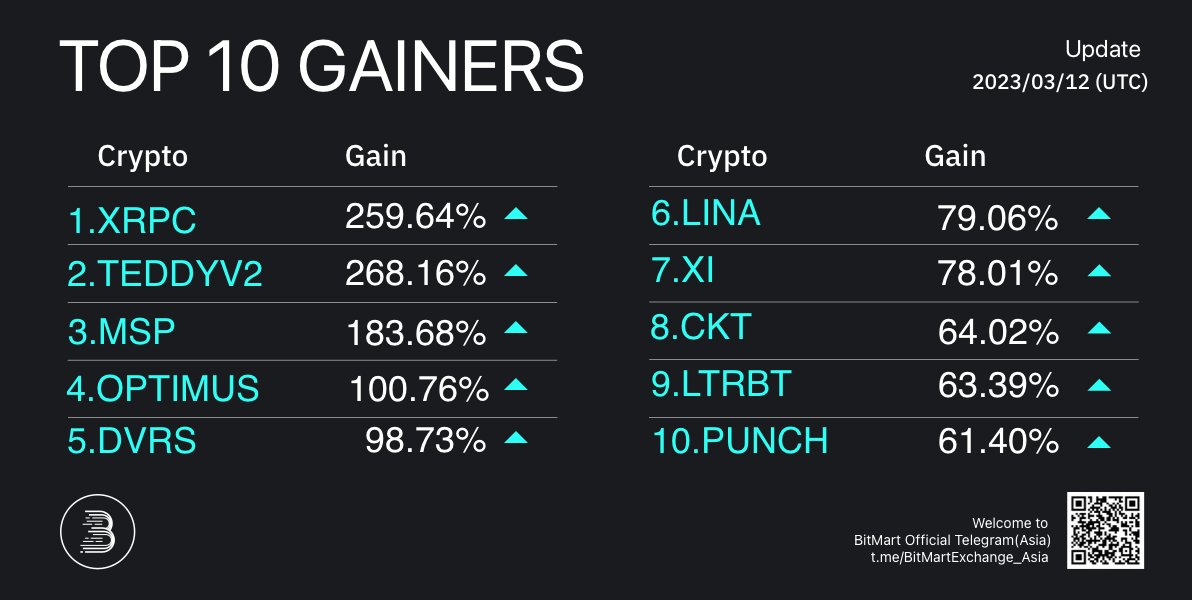 BitMartResearch's tweet photo. 🔥Daily Top 10 Gainers on #BitMart
🥇 $XRPC+259.64% @XrpClassic
🥈 #TEDDYV2+268.16% @DRAC_Network
🥉 $MSP+183.68% @metasports_bsc
Followed by #OPTIMUS $LINA $XI #CKT #LTRBT #PUNCH $DVRS
🔜Trade: https://t.co/FH3Hgy0zMH
#Bitcoin #PublicChain #GameFi #DeFi #NFT https://t.co/P5DBRAKIZv