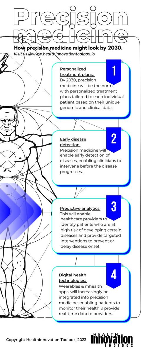 AI powering #precisionmedicine has the potential to be the future of healthcare delivery.

The infographic by @healthinovatio1 illustrates at scale how precision medicine might look in les than a decade.
 #digitalhealth #AIoT #Wearables #telehealth #innovation #Bioinformatics