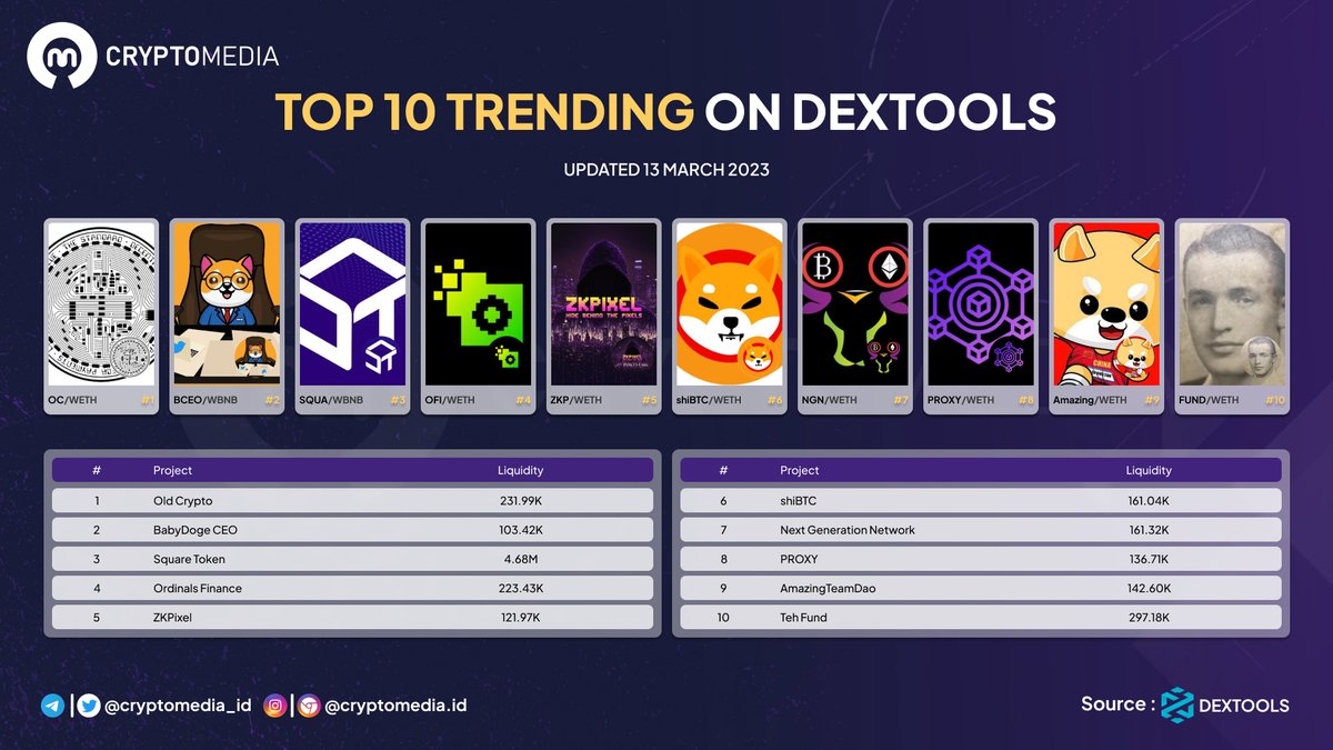 Cryptomedia_id's tweet photo. 🏆 🔥 Top 10 Trending On @DEXToolsApp

🥇@OldCryptoToken ($OC)
🥈@BABYDOGECEOBSC ($BCEO)
🥉@TokenSquare ($SQUA)
🏅@ordinalsfinance ($OFI)
🏅@ZkPixel ($ZKP)
🏅@SHIBTC_ ($shiBTC)
🏅@Nxt_Gen_Network ($NGN)
🏅@proxyswap ($PROXY)
🏅@@AmazingDogeCoin ($AmazingTeam)
🏅@TehFund ($FUND)

#BNB #eth