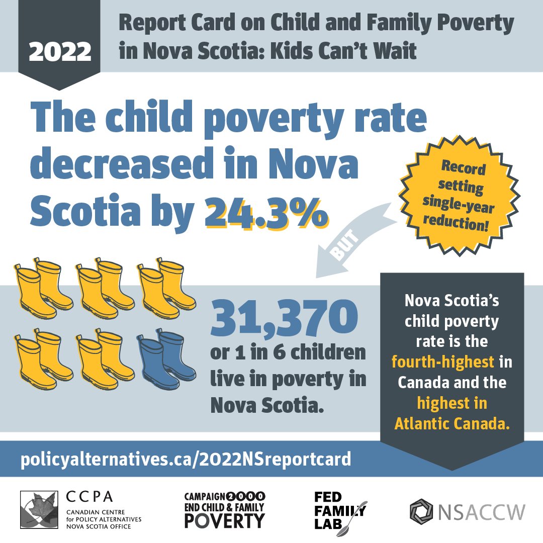 nsaccw's tweet photo. The recently released 2022 Report Card on Child and Family Poverty in Nova Scotia found that child poverty rate reduced by 24.3% due to pandemic relief programs. Kids can't wait!

Read the report and recommendations here: https://t.co/f2h9K3D1nd
#nspoli #CanPoli https://t.co/lwI5HjFbfb