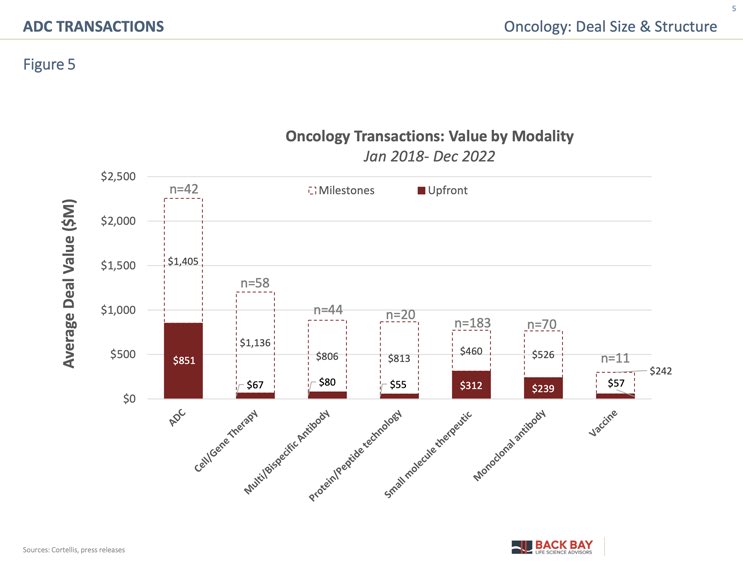 Flash_Gordon96's tweet photo. Pfizer buying Seagen for $43B today… but what drove that deal Value?? Seagen is a leader in developing antibody drug conjugates #ADCs, which have commended the highest deal value of any modality in oncology #pfizer #seagen https://t.co/42W5G4WttI
