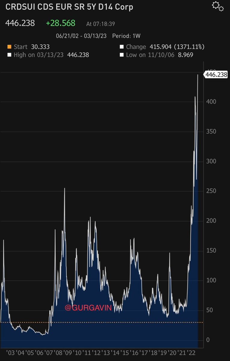 GavinClimie's tweet photo. 🚨 BREAKING NEWS 🚨

Credit Suisse's default swaps have hit a new all time high of 446.23 this morning.

This comes as fears grow that they may be one of the next banks to collapse. https://t.co/nR77RXLHhb
