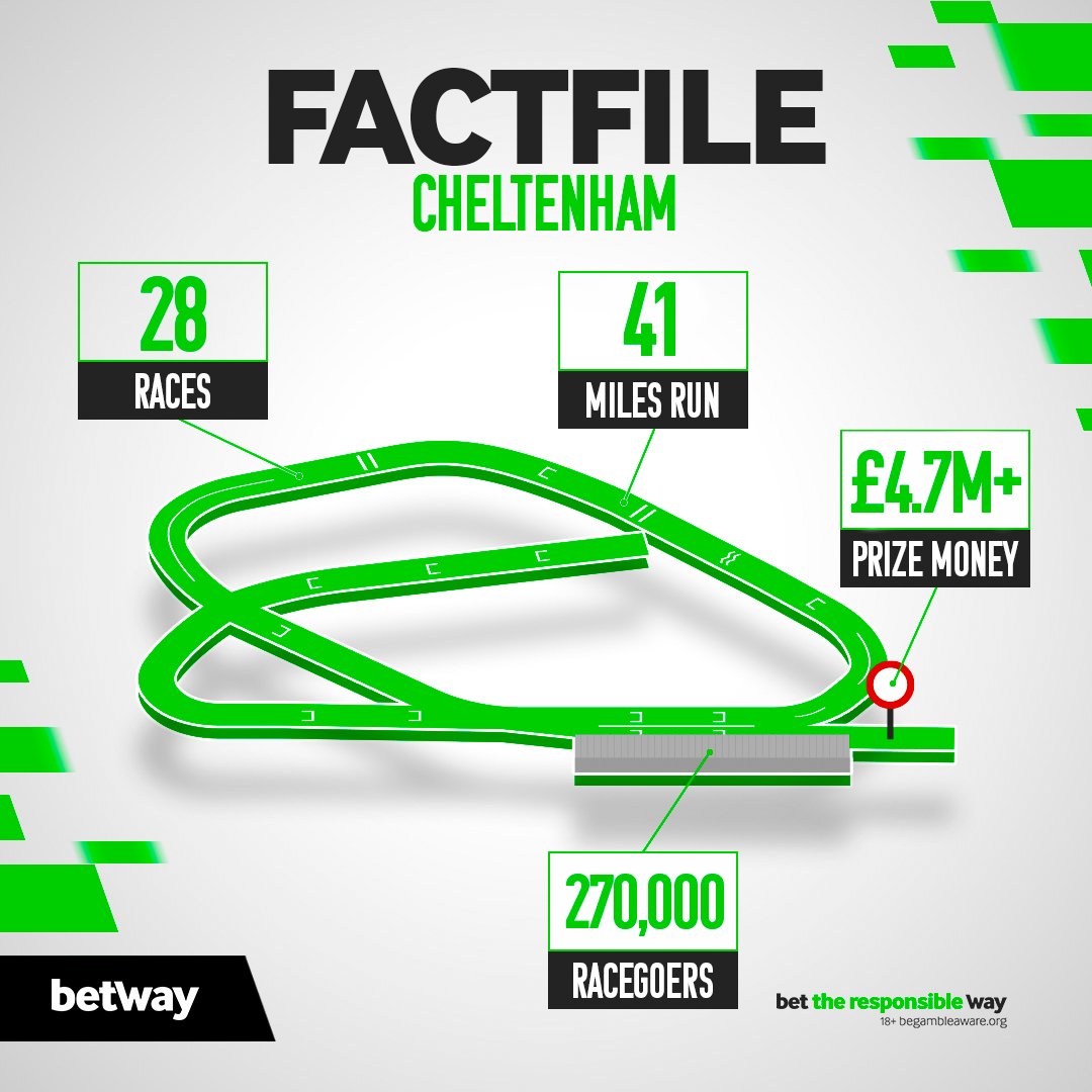 betway's tweet photo. The 2023 Cheltenham Festival is upon us! 🏇

#CheltenhamFestival https://t.co/EWOKh0cV2C