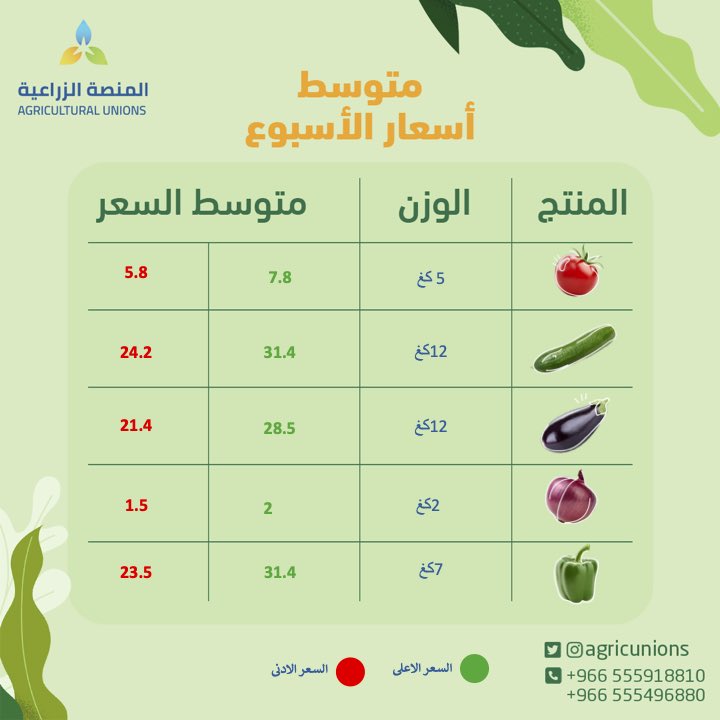 تعرف على أسعار #الخضار_والفواكة 
بمدينة #الرياض باسواق العزيزية
متـوسط اسعار الاسبـوع 
ولمعرفة المزيد 
عن أسعار سوق الخضار والفواكه المحلية 
حمل التطبيق :

manylink.co/@The_Agriplatf… 
#المنصة_الزراعية
#أسعار_الخضار
#أسعار_الفواكه