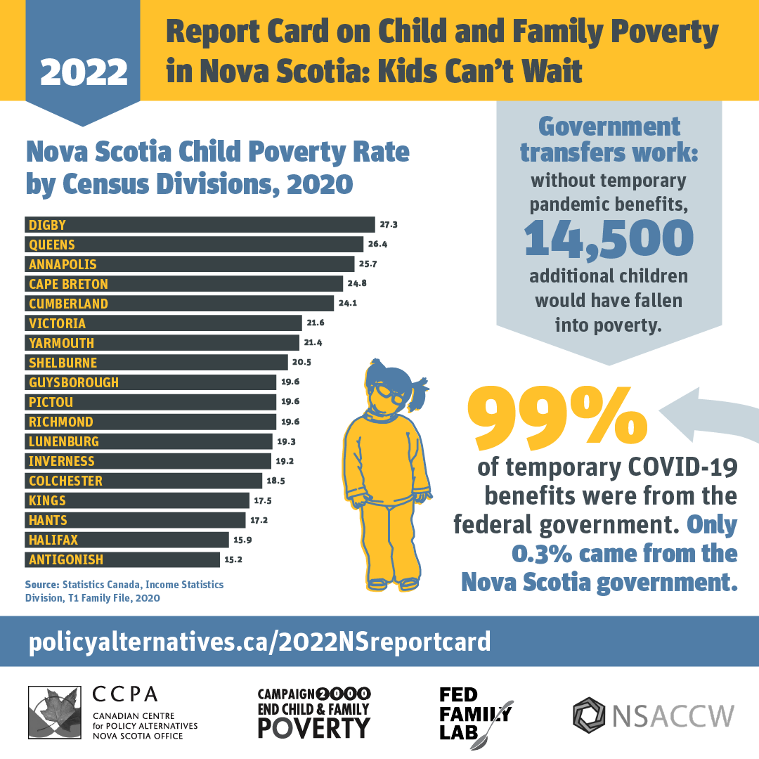 nsaccw's tweet photo. 99% of those temporary COVID-19 benefits were from the federal government. Nine other provinces and territories were more effective in reducing child poverty using government transfers than Nova Scotia. #nspoli 
Read the full report here: https://t.co/f2h9K3D1nd https://t.co/Fw1FdDCiUV