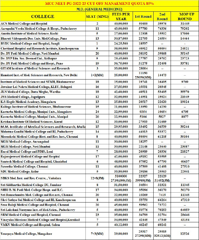 MNeetpg's tweet photo. #MDGENERALMEDICINE #DEEMED #MCC #NEETPG2022-23 CUTOFF #MANAGEMENTQUOTA 85% #ebook #DEEMEDUNIVERSITY https://t.co/uvc6K74ufN Join us in Telegram : https://t.co/HZdlruYM2L Website: https://t.co/EchvgfBHIl E-Book Page: https://t.co/4AUsPtaC8F
#NEETPG23 #neetpg2023 #NEETPG2023RESULTS https://t.co/emR5cYgKJC