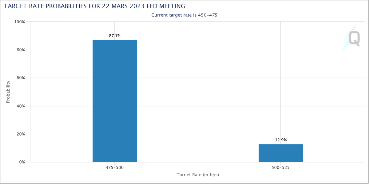 Meoww_Capital's tweet photo. 25BPS : 87.1% of probability, 5 days ago there was 70.5% probability of 50BPS, it looks like the latest News on $SVB is "reversing the probability" , we notice how any News foolishly impacts the markets . This is for me an additional confirmation on my bias . https://t.co/2SD4ISTE4C