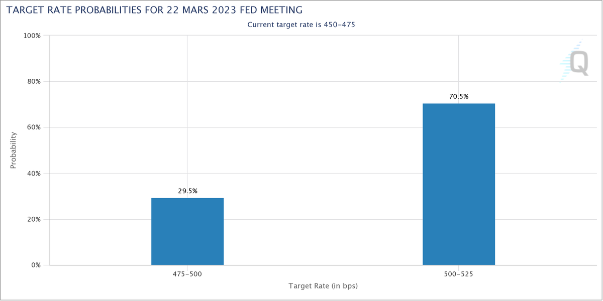 Meoww_Capital's tweet photo. 25BPS : 87.1% of probability, 5 days ago there was 70.5% probability of 50BPS, it looks like the latest News on $SVB is "reversing the probability" , we notice how any News foolishly impacts the markets . This is for me an additional confirmation on my bias . https://t.co/2SD4ISTE4C