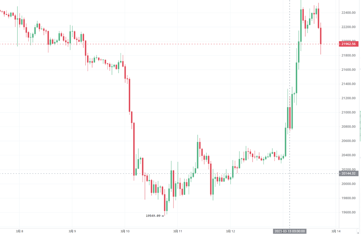 CoinBible's tweet photo. Today Bitcoin shorted up above $22,000 and has now fallen below $22,000, the rally is over, right?
Does Silicon Valley Bank still have exposure to the cryptocurrency?
I'm short, you guys keep looking long.
#BTC #Web3 https://t.co/YVG9ezN0eg