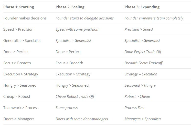 "Generally, the biggest mistake founders can make when starting to hire a team is defer too many decisions too quickly to new employees." 

Do you agree?

Read more: buff.ly/3jJYi8T