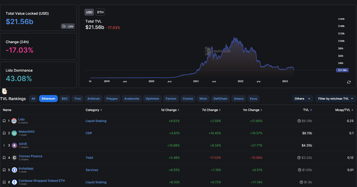 SOW_CHAIN's tweet photo. imagine  ethereum revenue if eth  can capture valeu from aave , uniswap etc , $sow fix this https://t.co/pTUSdYIbRk