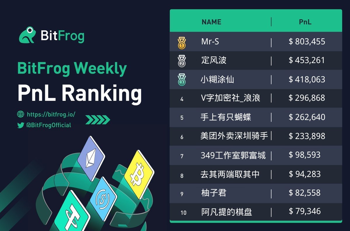 🏅Top 10  PnL gainers on #BitFrog 

🗓️Data below is based on cumulative #PnL  from Mar.6th-Mar.12th

👉Try to #profit as they did：bitfrog.io