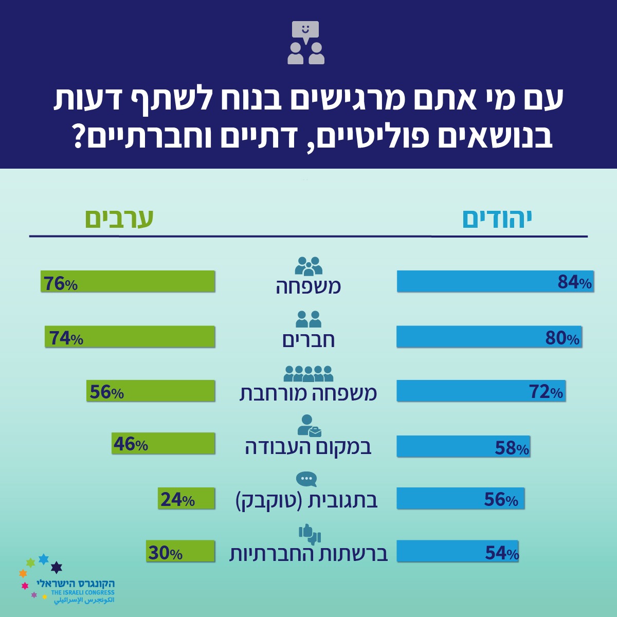 thecongressil's tweet photo. על כל ציוץ פוליטי שפורסם בישראל יש ציוץ שכלל לא נכתב.  

כן, רק 43% מהישראלים מרגישים בנוח לשתף את עמדותיהם הפוליטיות ברשתות. ההשוואה בין יהודים לערבים מדאיגה אף יותר: ערבים מרגישים פחות בנוח לשתף עמדות פוליטיות בכל הסיטואציות. https://t.co/41vXHHv9Uu