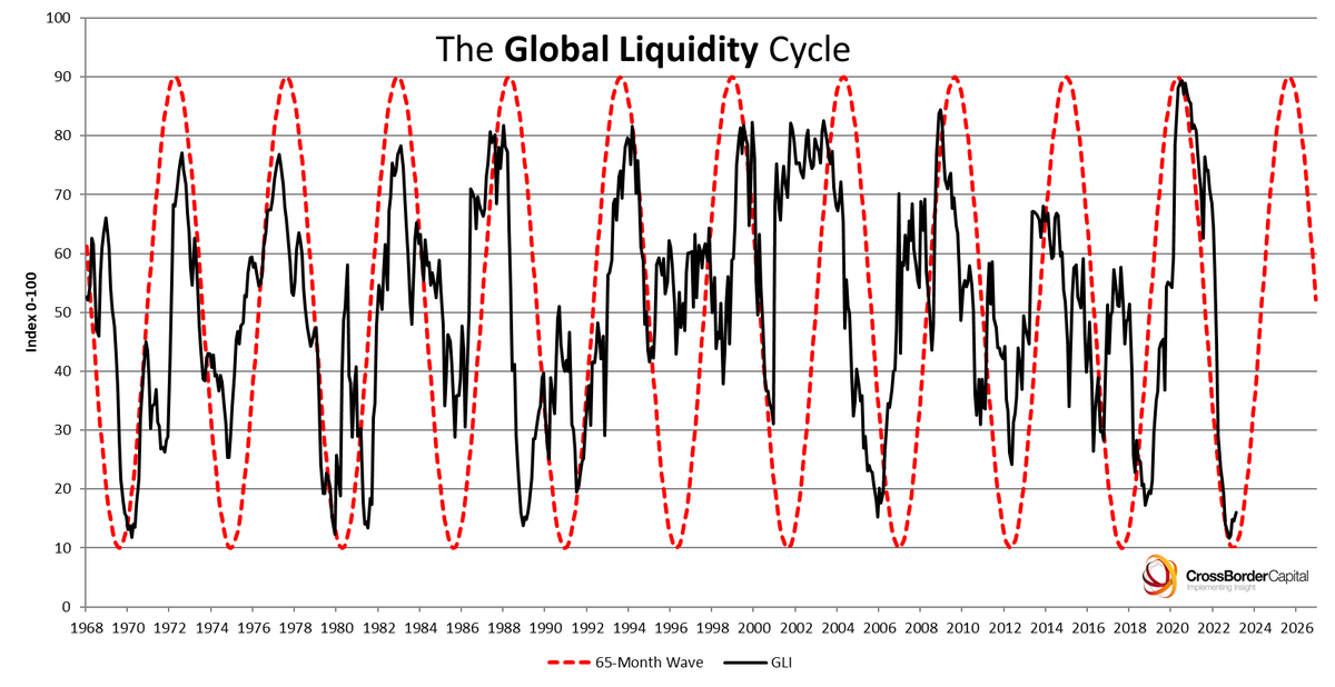 CrossBorder Capital (@crossbordercap) on Twitter photo #QT is dead ... #liquidity cycle is restarting. Bad things always happen at the lows <a href="/DavidBeckworth/">David Beckworth</a> #QT is dead ... #liquidity cycle is restarting. Bad things always happen at the lows <a href="/DavidBeckworth/">David Beckworth</a>