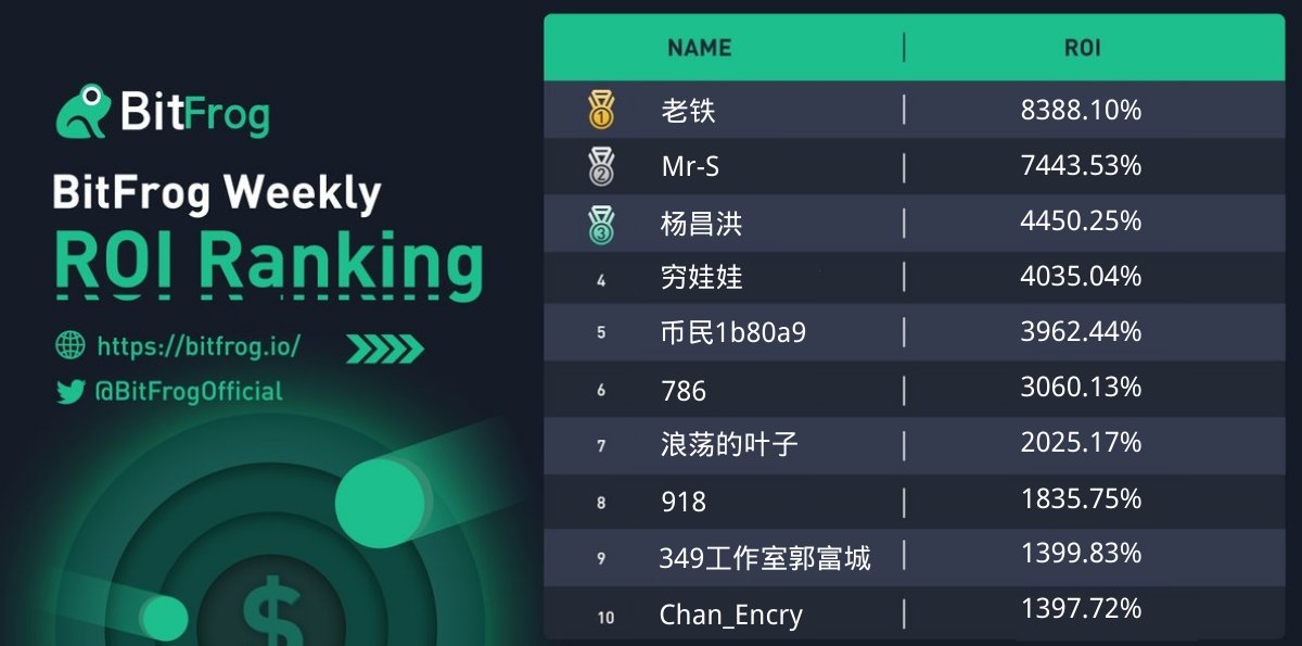 😍Check top 10 weekly ROI winners on BitFrog⤵️

🗓️Data below is based on #ROI from Mar.6th-Mar.12th

👉Subscribe to their #cryptosignals on👉bitfrog.io