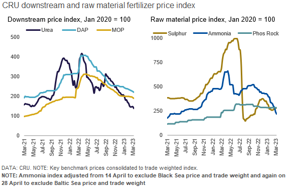 FertilizerWeek1's tweet photo. #Urea prices shrugged off India’s likely purchase of 1.1Mt via IPL’s 3 March tender. #Ammonia prices remain in freefall. #Potash also shed more value. This week’s expiry of the Black Sea Grain Initiative may provide #fertilizers with renewed price direction (2/2) https://t.co/XVn1lqBSpW
