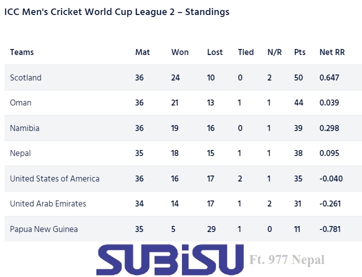 977Nepal's tweet photo. One More to go!
Namibia is waiting, We are performing. 🕉
Latest ICC CWC League 2 Table.
#Subisu https://t.co/tuQ4tkPtBx